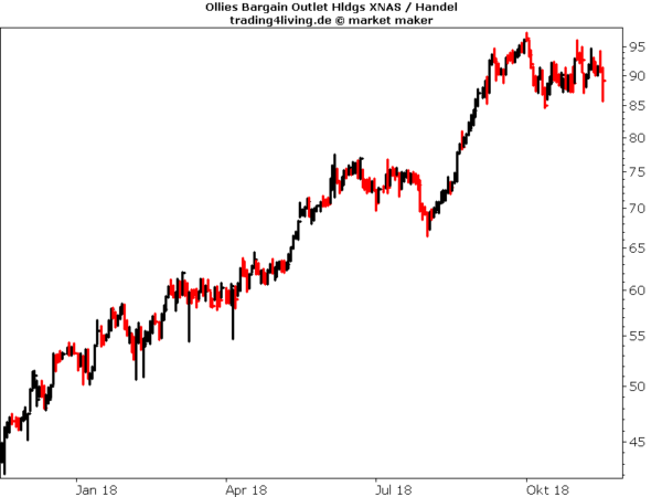 Top-Trader David Ryan und Mark Minervini im Aktienblog