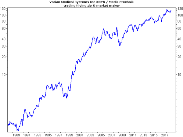 Varian Medical im Aktienblog
