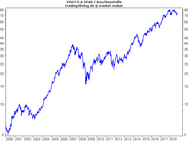 Vinci im Aktienblog