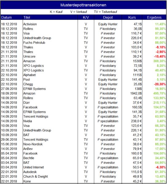 Alle Strategiedepotverkäufe seit 1.1.2018-per-26.12.2018
