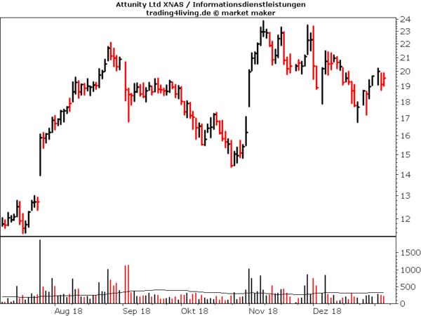 Attunity im Aktienblog