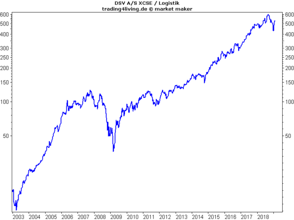 DSV im Aktienblog - weltweit unterwegs