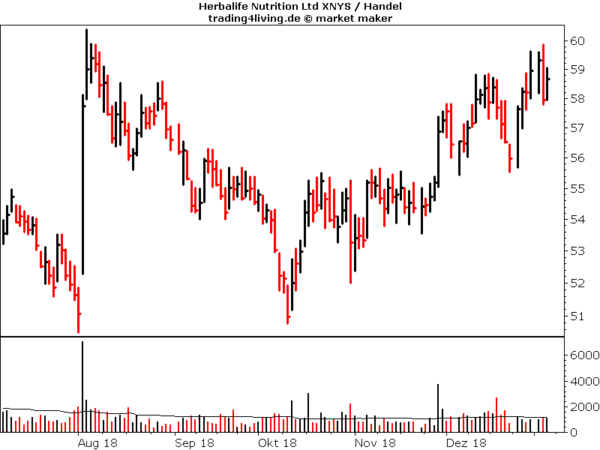 Herbalife im Aktienblog