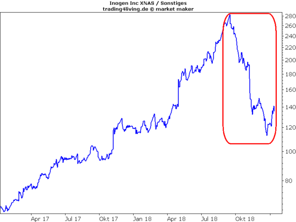 Inogen, die Erwartungshaltung konnte nicht mehr erfüllt werden - die Aktie rauschte nach guten Zahlen in die Tiefe