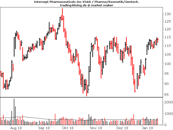 Intercept Pharmaceuticals im Aktienblog