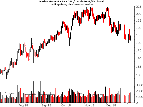 Movi im Aktienblog (vormals Marine Harvest)