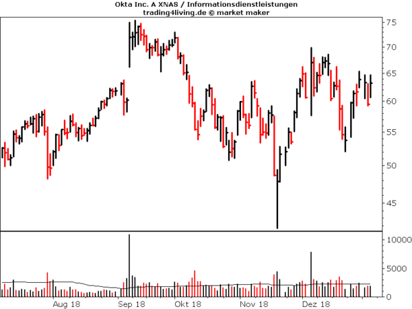 Okta im Aktienblog