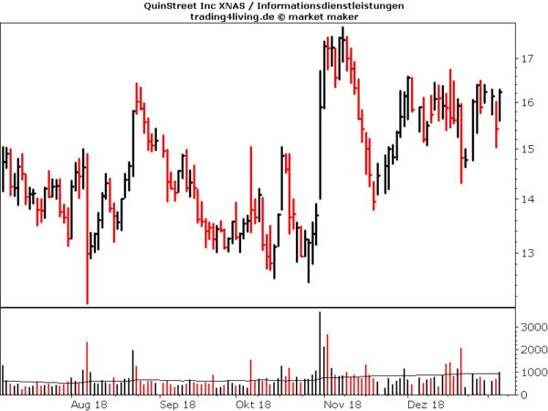 QuinStreet im Aktienblog