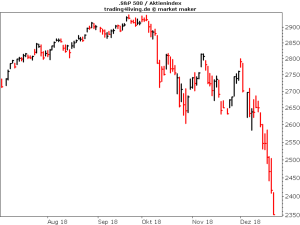 S&P500 - Was für eine Weihnachtsbescherung Heilig Abend