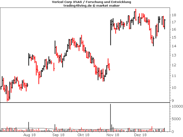 Vericel im Aktienblog