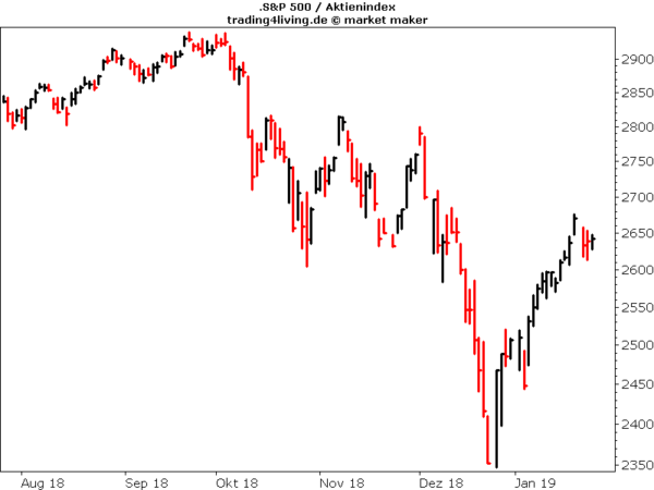 V-förmige Erholung im S&P500