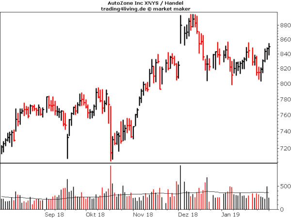 Autozone im Aktienblog