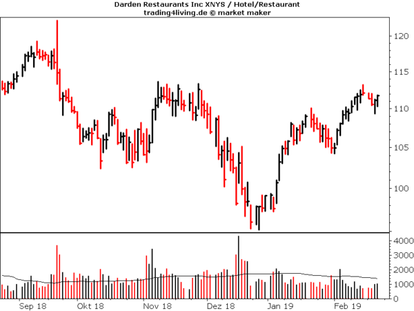 Darden Restaurants im Aktienblog