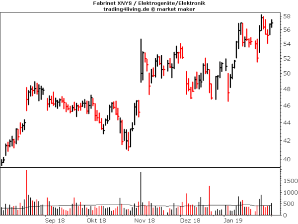 Fabrinet im Aktienblog
