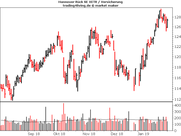 Hannover Rück im Aktienblog