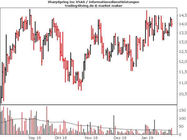 SharpSpring im Aktienblog