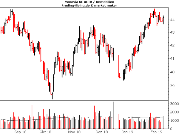 Vonovia im Aktienblog