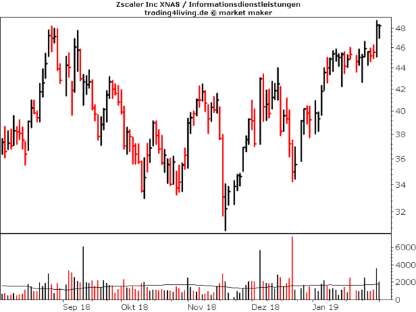Zscaler im Aktienblog