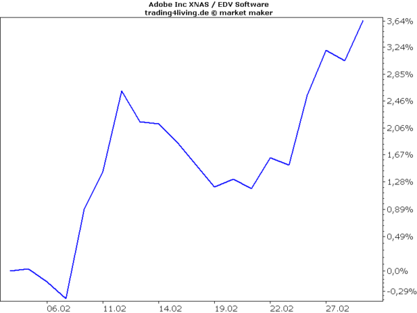 Adobe eine von zehn Qualitätsaktien im Fokus Anfang Februar 2019