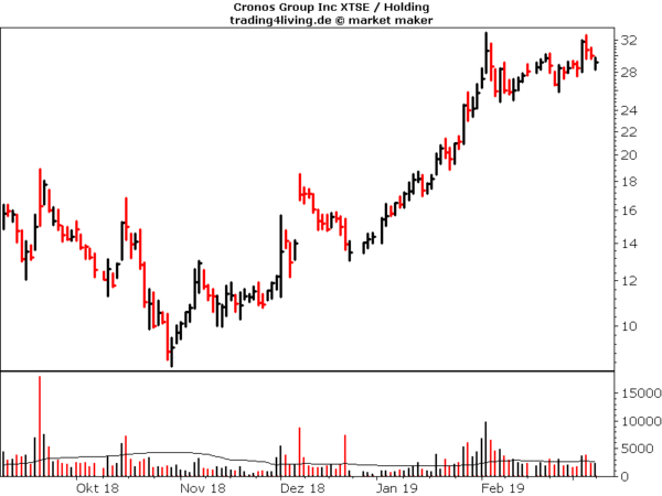 Cronos im Aktienblog