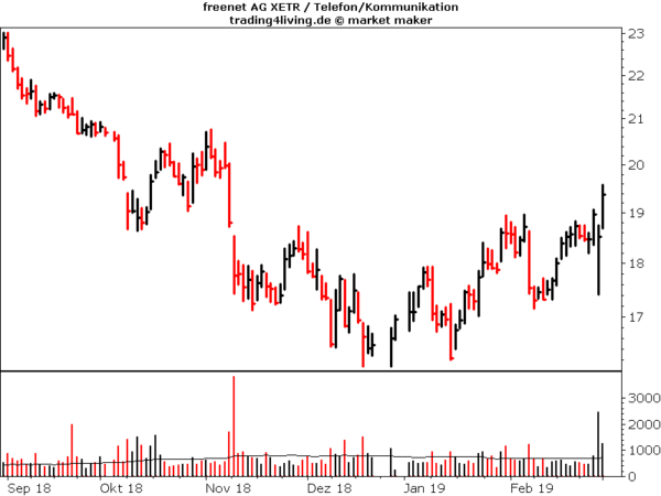 Freenet im Aktienblog
