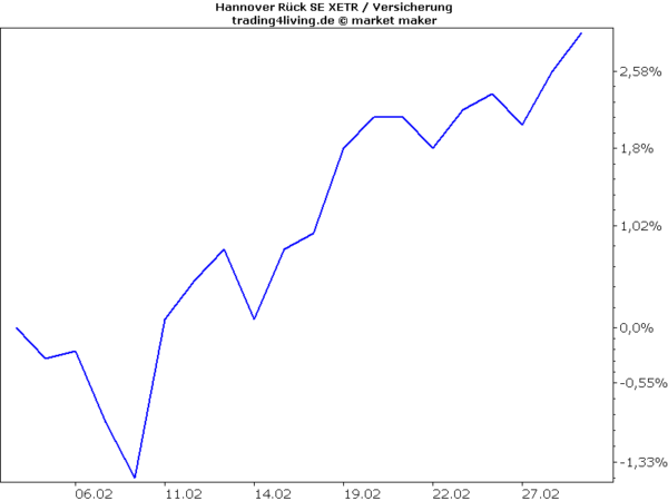 Hannover Rück eine von zehn Qualitätsaktien im Fokus Anfang Februar 2019