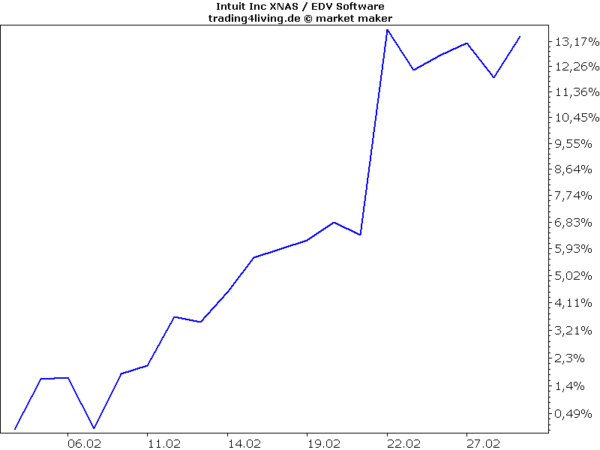 Intuit eine von zehn Qualitätsaktien im Fokus Anfang Februar 2019