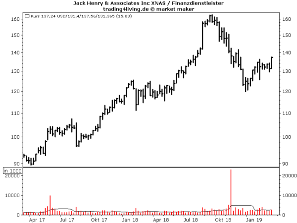 Jack Henry im Aktienblog mit Bodenbildung