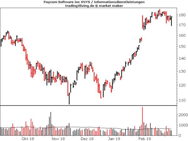 Paycom Software im Aktienblog