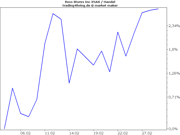 Ross Stores eine von zehn Qualitätsaktien im Fokus Anfang Februar 2019