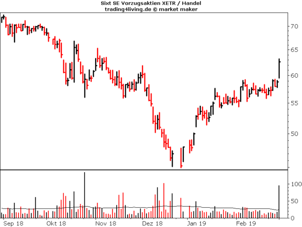 Sixt im Aktienblog