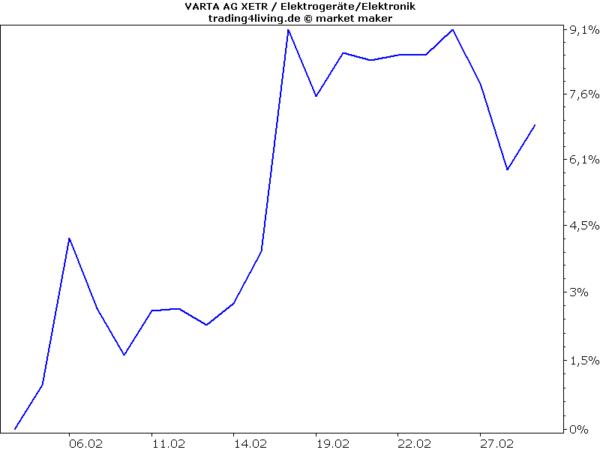 Varta eine von zehn Qualitätsaktien im Fokus Anfang Februar 2019