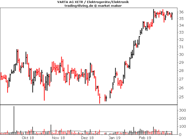 Varta im Aktienblog