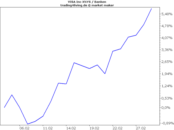 Visa eine von zehn Qualitätsaktien im Fokus Anfang Februar 2019