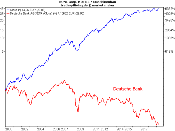 Unbekannte Top-Aktie Kone versus Allermunde Deutsche Bank Aktie