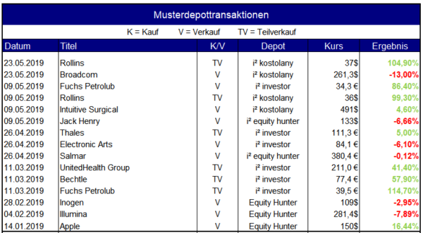 Alle Musterdepot-Aktienverkäufe in 2019 per 7.6.2019