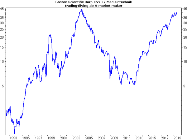 Boston Scientific im Aktienblog