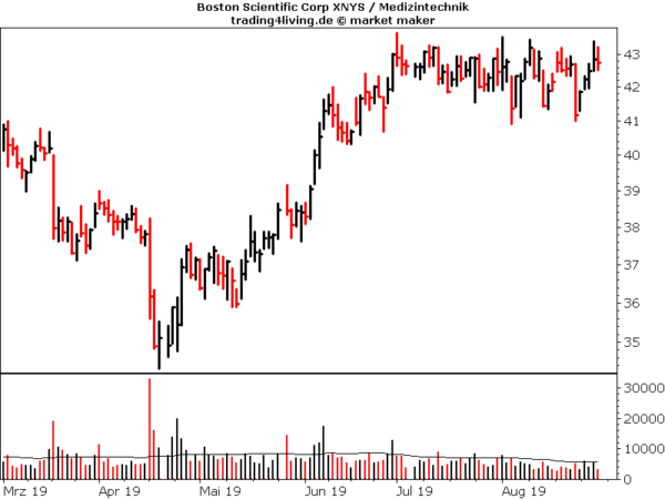 Boston Scientific im Aktienblog