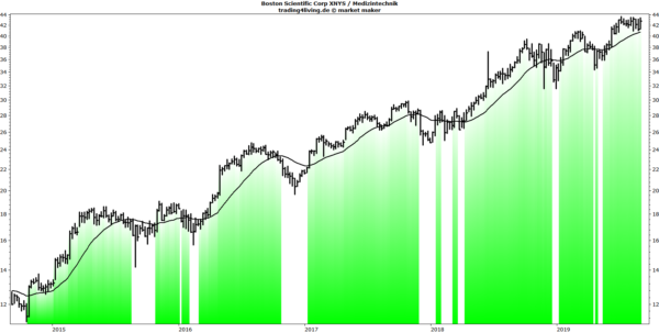 Boston Scientific im langfristigen Aufwärtstrend