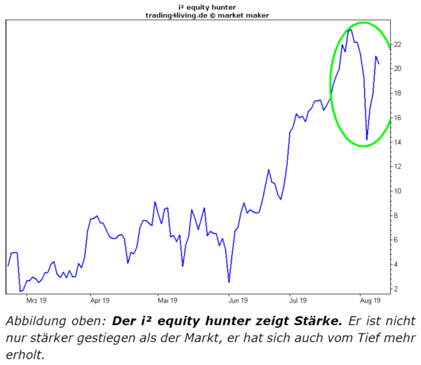 Der i² equity hunter zeigt Stärke. Er ist nicht nur stärker gestiegen als der Markt, er hat sich auch vom Tief mehr erholt.
