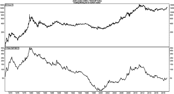 Gold im Verhältnis zum Aktienindex S&P500