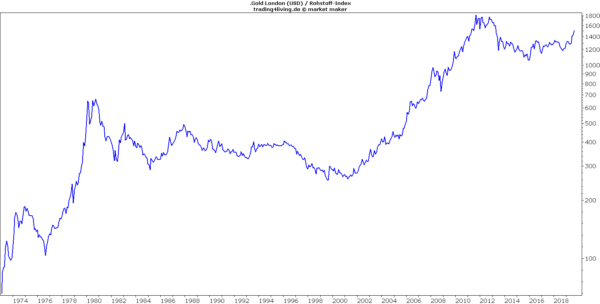 Gold vor Comeback?