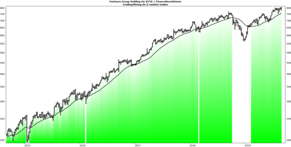Partners Group mit langfristigem Aufwärtstrend