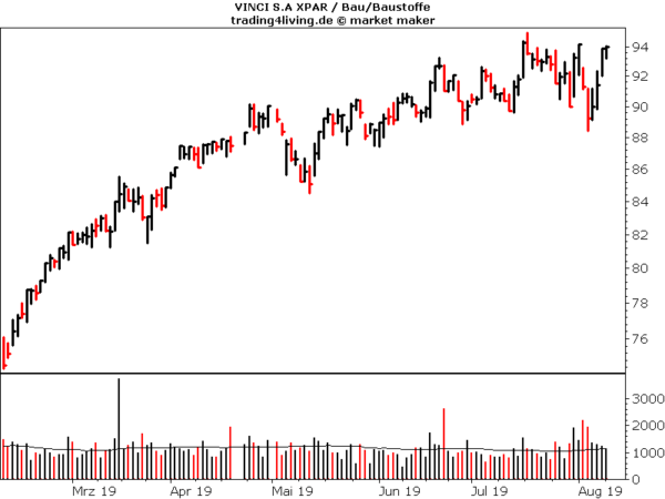 Vinci zurück am Allzeithoch trotz Marktkorrektur