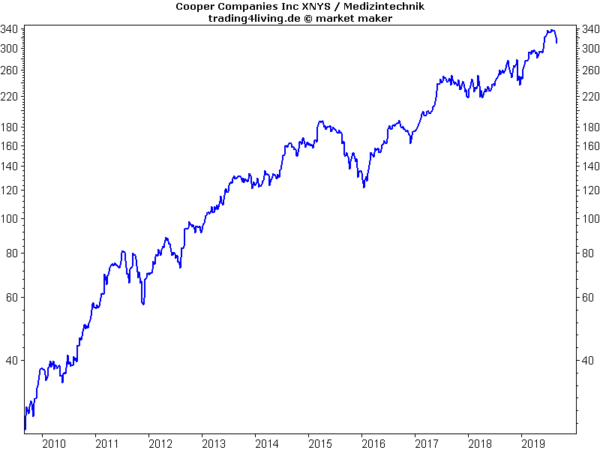 Cooper Companies Kontaktlinsen