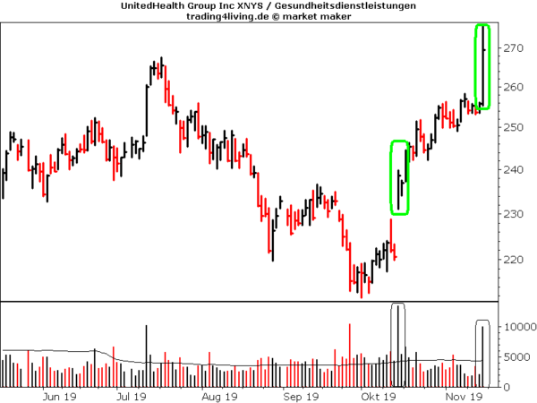 UnitedHealth Group der zweite Streich - Aktienblog