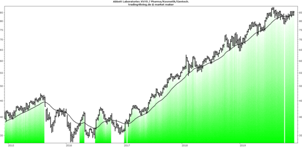 Abbott Laboratories im Aktienblog