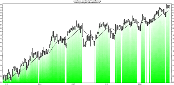 Amerisafe im Aktienblog