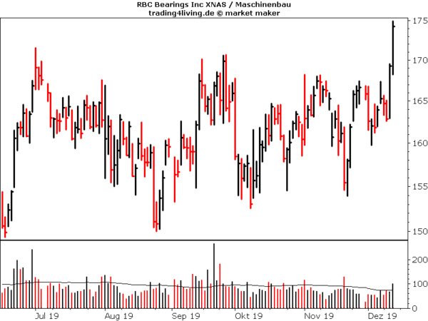 RBC Bearings mit Ausbruch