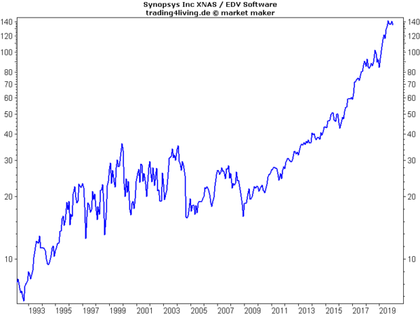 Synopsys im Aktienblog